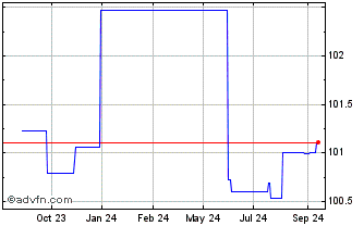 1 Year Electricite de France Chart