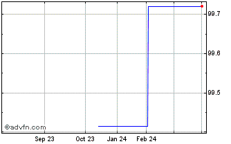 1 Year BHP Billiton Finance Chart