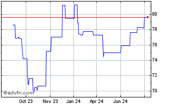 1 Year United States of America Chart