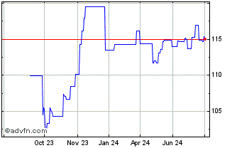 1 Year Republic of Hungary Chart