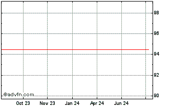 1 Year European Investment Bank Chart