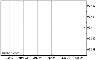 1 Year Telenor Chart