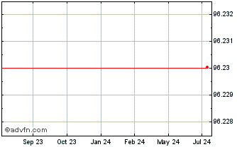 1 Year Robert Bosch Investment ... Chart