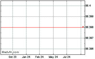 1 Year ING Diba Chart