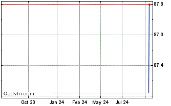 1 Year ESM European Stability M... Chart