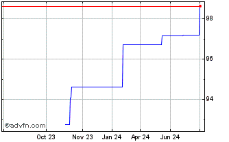 1 Year Philip Morris Chart