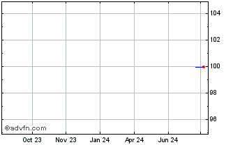 1 Year Ebay Chart