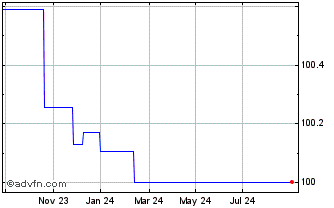 1 Year KFW Chart