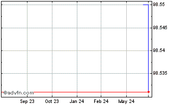 1 Year Blackstone Holdings Fina... Chart