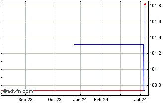 1 Year Petrobras Global Finance... Chart