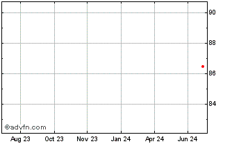 1 Year Volkswagen International... Chart
