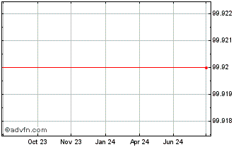 1 Year Nordea Bank AB Chart