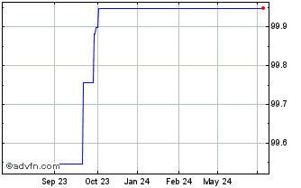 1 Year Bayer Capital Corp BV Chart