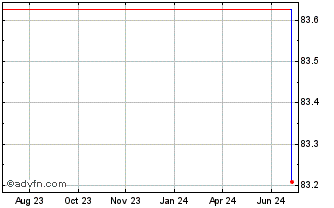 1 Year Statoil ASA Chart