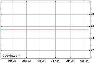 1 Year Coca cola Chart