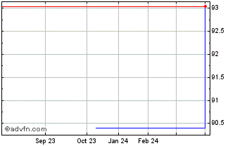 1 Year Syngenta Finance NV Chart