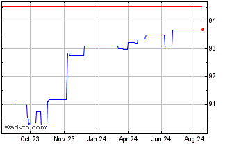 1 Year Deutsche Bahn Finance Chart