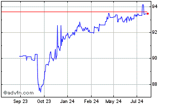1 Year Fresenius Medical Care A... Chart