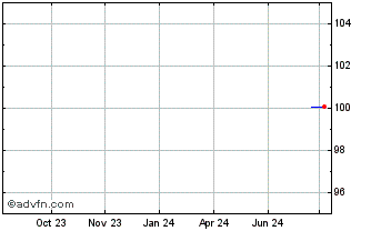 1 Year Bank of Ireland Chart