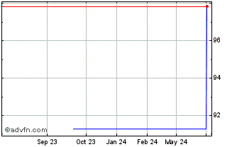 1 Year Lorca Telecom Bondco Chart