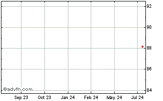 1 Year Diageo Capital Bv Chart