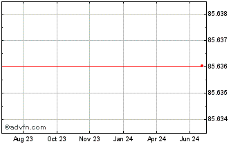 1 Year Avinor AS Chart