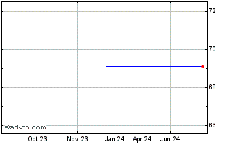 1 Year UK Auction Gilt Chart