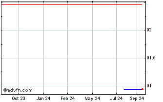 1 Year Elisa Chart