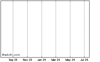 1 Year Syngenta Finance Chart
