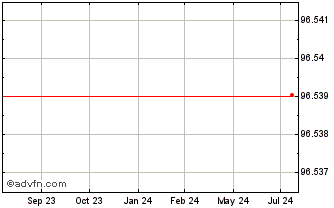 1 Year Argenta Spaarbank NV Chart