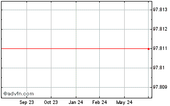1 Year Louis Dreyfus Company BV Chart