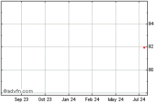 1 Year Telia Company AB Chart