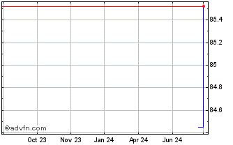 1 Year LA POSTE 21 29 MTN Chart