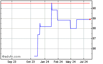 1 Year T Mobile Usa Chart