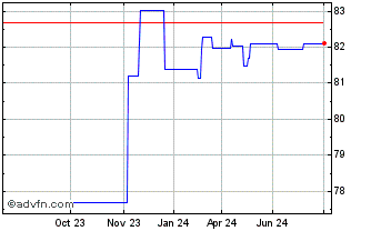 1 Year Kingdom of Spain Chart