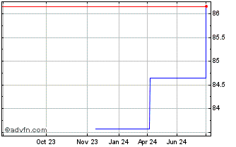 1 Year Greece Republic of Chart