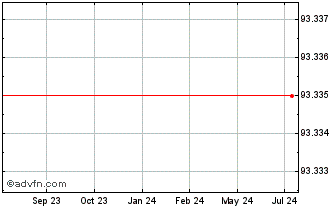 1 Year Cellnex Telecom S.A Chart
