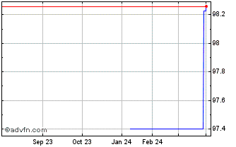 1 Year John Deere Capital Chart