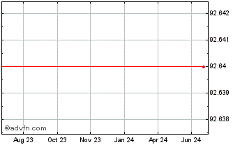 1 Year Argenta Spaarbank NV Chart