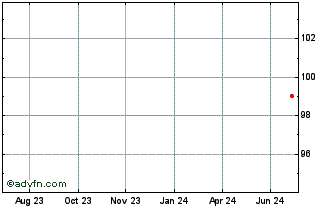1 Year Bank of America Chart