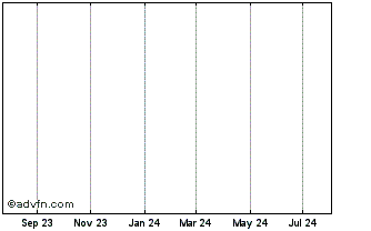1 Year Telenor ASA Chart