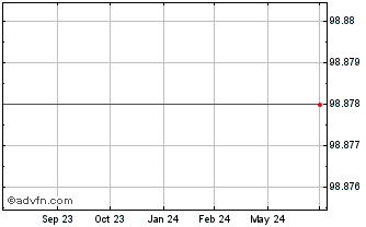 1 Year Sarens Finance Company NV Chart