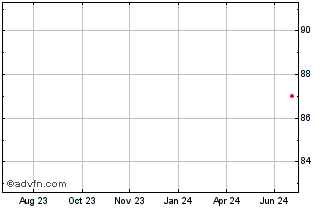 1 Year Novartis Capital Chart