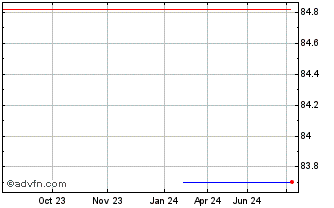 1 Year IBRD Chart