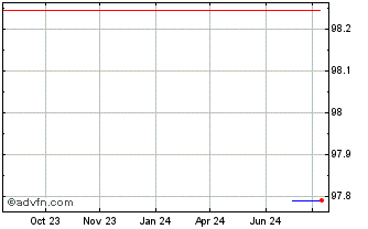 1 Year Royal Bank of Canada Chart