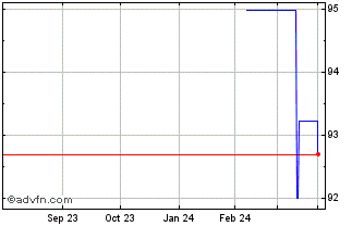 1 Year JAB Holdings BV Chart