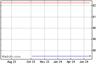 1 Year The Procter & Gamble Chart
