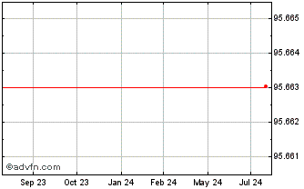 1 Year John Deere Cash Manageme... Chart