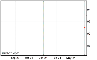 1 Year Vonovia Finance B.V Chart