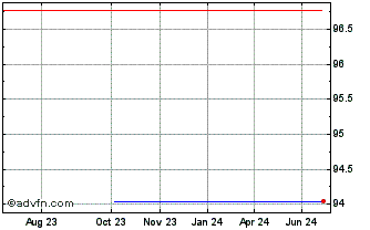 1 Year BP Capital Markets Chart